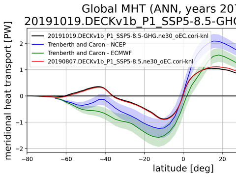 Meridional Heat Transport