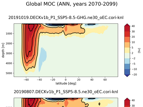 Meridional Overturning Streamfunction
