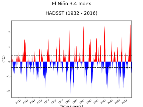 El Niño 3.4 Climate Index