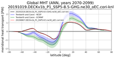 Meridional Heat Transport