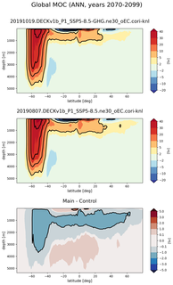 Global Meridional Overturning Streamfunction