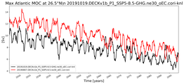Time Series of maximum Meridional Overturning Circulation at 26.5°N