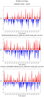 Time Series of El Niño 3.4 Climate Index
