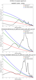 Spectra of El Niño 3.4 Climate Index