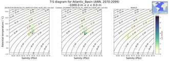 Regional mean of T-S diagram for Atlantic_Basin (ANN, 2070-2099)
 -1000.0 m < z < 0.0 m