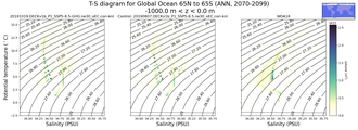 Regional mean of T-S diagram for Global Ocean 65N to 65S (ANN, 2070-2099)
 -1000.0 m < z < 0.0 m