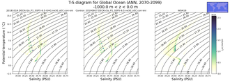 Regional mean of T-S diagram for Global Ocean (ANN, 2070-2099)
 -1000.0 m < z < 0.0 m