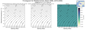 Regional mean of T-S diagram for Mediterranean_Basin (ANN, 2070-2099)
 -1000.0 m < z < 0.0 m