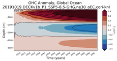Trend of global OHC Anomaly vs depth
