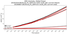 Running Mean of the Anomaly in global Ocean Heat Content