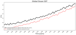 Running Mean of global Sea Surface Temperature