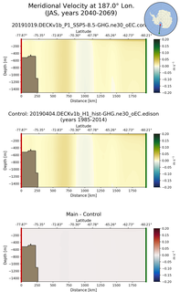 JAS Meridional Velocity at 187.0$\degree$ Lon. JAS