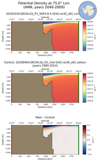 ANN Potential Density at 75.0$\degree$ Lon. ANN