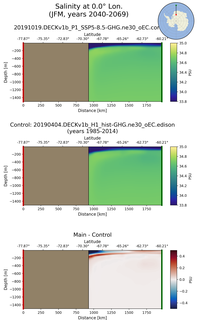 JFM Salinity at 0.0$\degree$ Lon. JFM