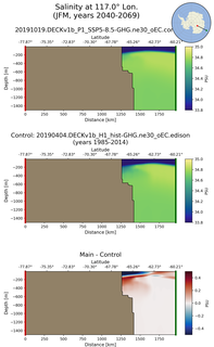 JFM Salinity at 117.0$\degree$ Lon. JFM