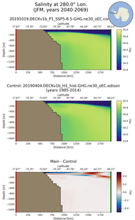 JFM Salinity at 280.0$\degree$ Lon. JFM