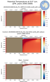 JFM Potential Temperature at 0.0$\degree$ Lon. JFM