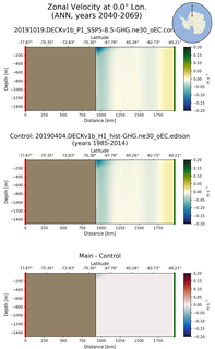 ANN Zonal Velocity at 0.0$\degree$ Lon. ANN