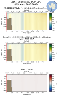 JAS Zonal Velocity at 187.0$\degree$ Lon. JAS