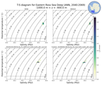 Regional mean of T-S diagram for Eastern Ross Sea Deep (ANN, 2040-2069)
 -1000.0 m < z < -400.0 m