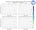Regional mean of T-S diagram for Eastern Weddell Sea Deep (ANN, 2040-2069)
 -1000.0 m < z < -400.0 m
