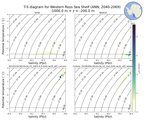 Regional mean of T-S diagram for Western Ross Sea Shelf (ANN, 2040-2069)
 -1000.0 m < z < -200.0 m