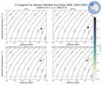 Regional mean of T-S diagram for Western Weddell Sea Deep (ANN, 2040-2069)
 -1000.0 m < z < -400.0 m