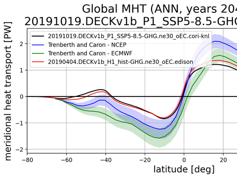 Meridional Heat Transport