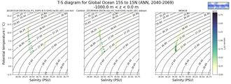 Regional mean of T-S diagram for Global Ocean 15S to 15N (ANN, 2040-2069)
 -1000.0 m < z < 0.0 m