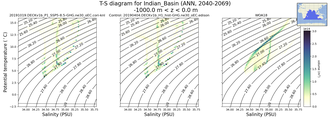 Regional mean of T-S diagram for Indian_Basin (ANN, 2040-2069)
 -1000.0 m < z < 0.0 m