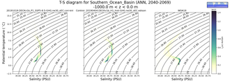 Regional mean of T-S diagram for Southern_Ocean_Basin (ANN, 2040-2069)
 -1000.0 m < z < 0.0 m