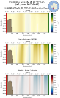 JAS Meridional Velocity at 187.0$\degree$ Lon. JAS