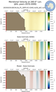 JAS Meridional Velocity at 280.0$\degree$ Lon. JAS