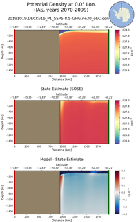 JAS Potential Density at 0.0$\degree$ Lon. JAS