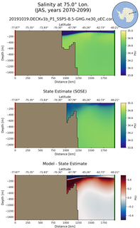 JAS Salinity at 75.0$\degree$ Lon. JAS