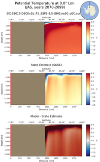 JAS Potential Temperature at 0.0$\degree$ Lon. JAS