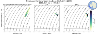 Regional mean of T-S diagram for Amundsen Sea Deep (ANN, 2070-2099)
 -1000.0 m < z < -400.0 m