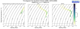 Regional mean of T-S diagram for Southern Ocean (ANN, 2070-2099)
 -1000.0 m < z < -400.0 m