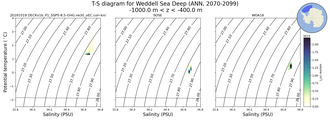 Regional mean of T-S diagram for Weddell Sea Deep (ANN, 2070-2099)
 -1000.0 m < z < -400.0 m