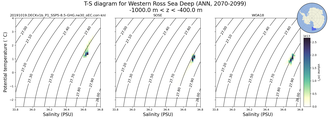 Regional mean of T-S diagram for Western Ross Sea Deep (ANN, 2070-2099)
 -1000.0 m < z < -400.0 m