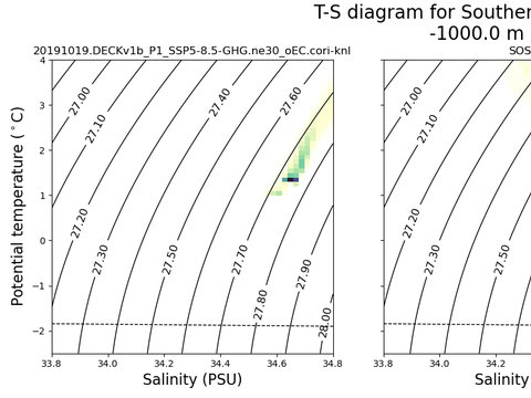 T-S Diagrams