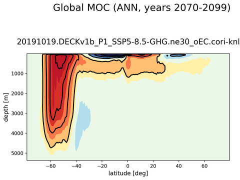 Meridional Overturning Streamfunction