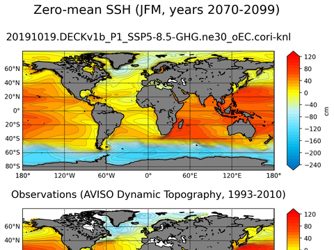 Global Sea Surface Height