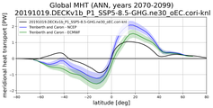 Meridional Heat Transport