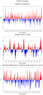 Time Series of El Niño 3.4 Climate Index