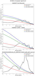 Spectra of El Niño 3.4 Climate Index