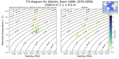 Regional mean of T-S diagram for Atlantic_Basin (ANN, 2070-2099)
 -1000.0 m < z < 0.0 m