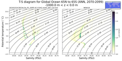 Regional mean of T-S diagram for Global Ocean 65N to 65S (ANN, 2070-2099)
 -1000.0 m < z < 0.0 m