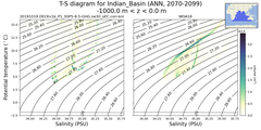 Regional mean of T-S diagram for Indian_Basin (ANN, 2070-2099)
 -1000.0 m < z < 0.0 m