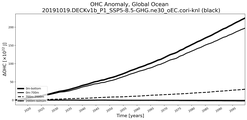 Running Mean of the Anomaly in global Ocean Heat Content
